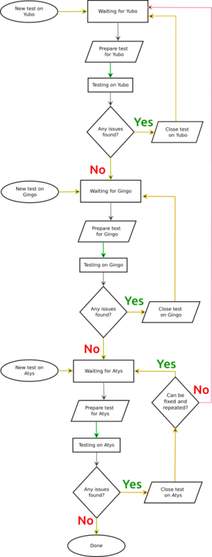 Test board process diagram